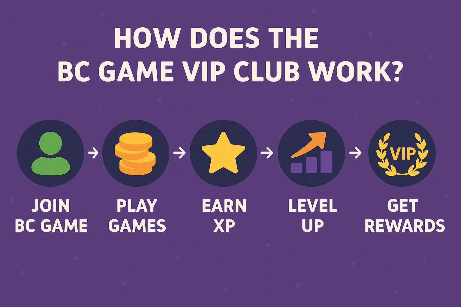 How Does the BC Game VIP Club Work?